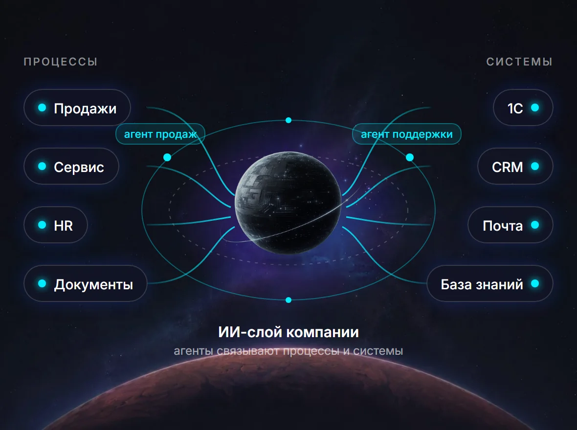 Схема ИИ-трансформации бизнеса: процессы, ИИ-агенты и системы компании